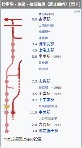 勝田線の各駅と距離。